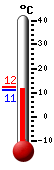 Trenutno: 12.1, Maks: 12.4, Min: 11.1